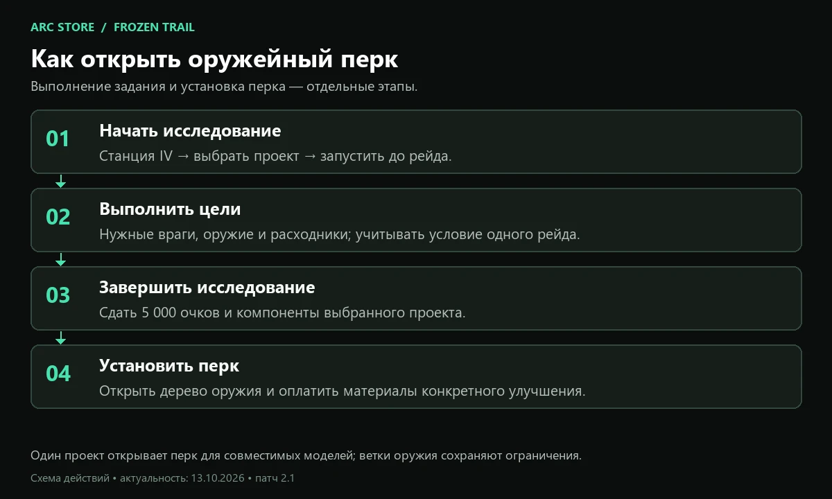 Порядок открытия оружейного перка: запуск, задание, сдача, установка